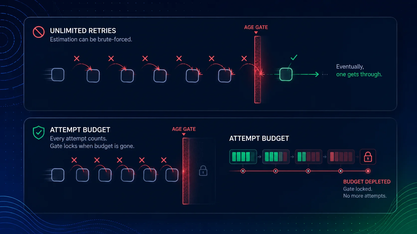 A facial age estimation check rendered as a slot machine: an under-threshold face feeding repeated attempts into a probabilistic gate until a '16+' result lands, with an attempt-budget counter blocking the retry loop