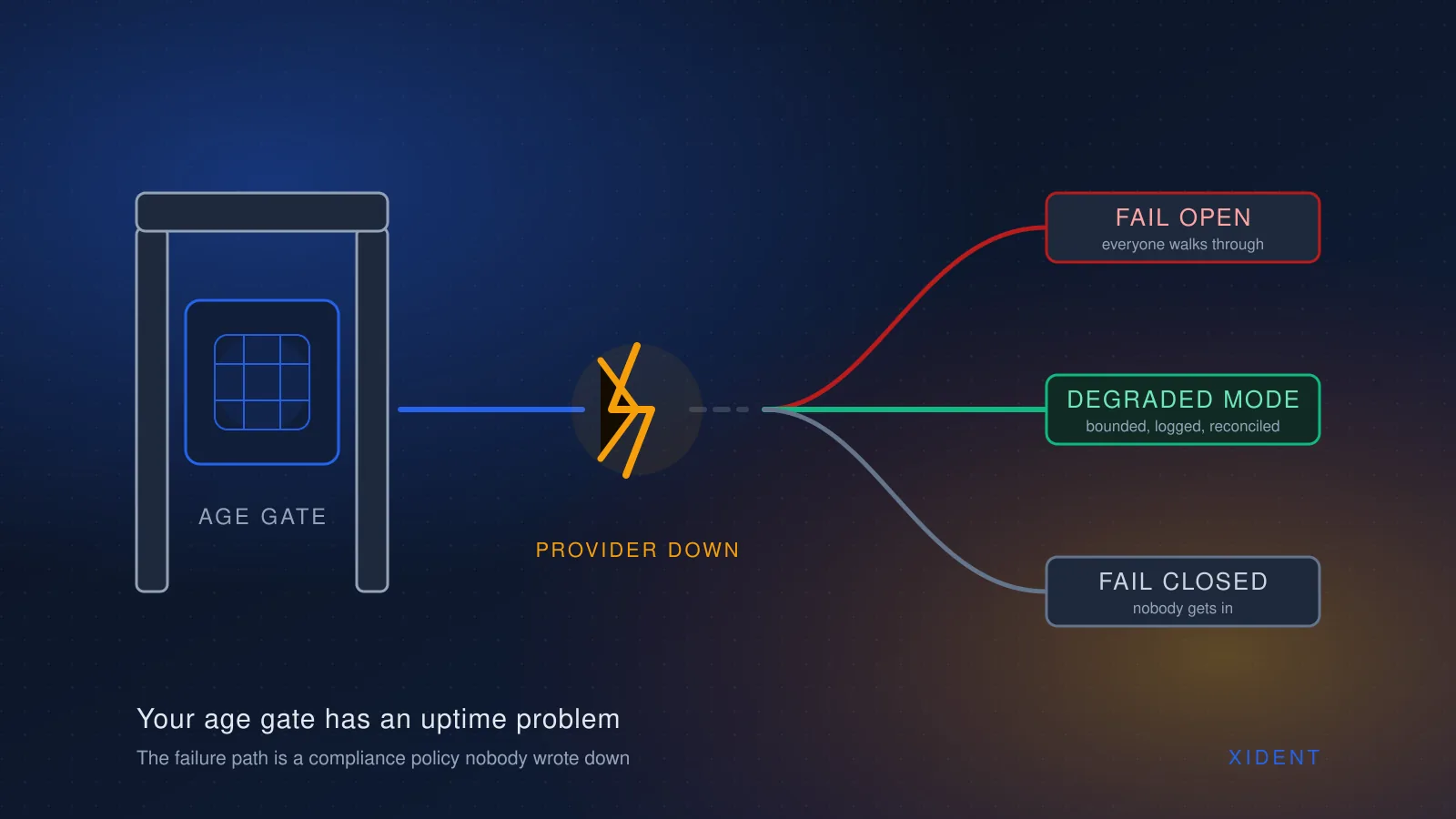 Illustration of an age verification gate with its provider link broken, showing two divergent paths — one waving users through, one blocking everyone — and a third designed degraded path between them