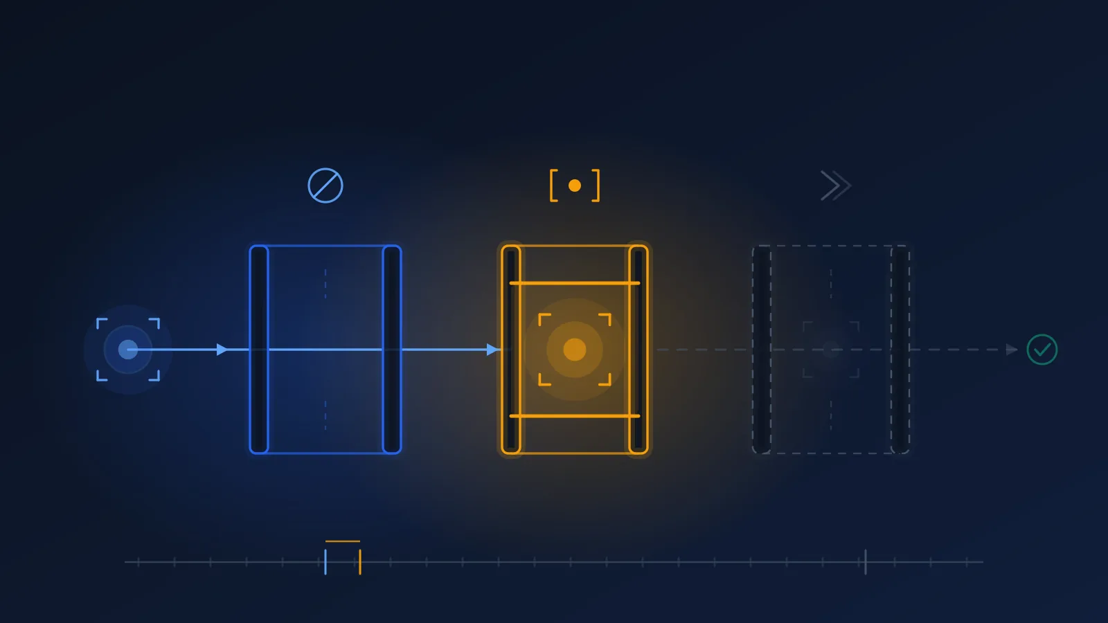 Editorial illustration on a deep slate-navy background: an abstract capture token travels left to right along a single path through three gateways. It passes cleanly through the first and would pass through the third, but the middle gateway is closed and holds it. Abstract, no faces, no readable text.