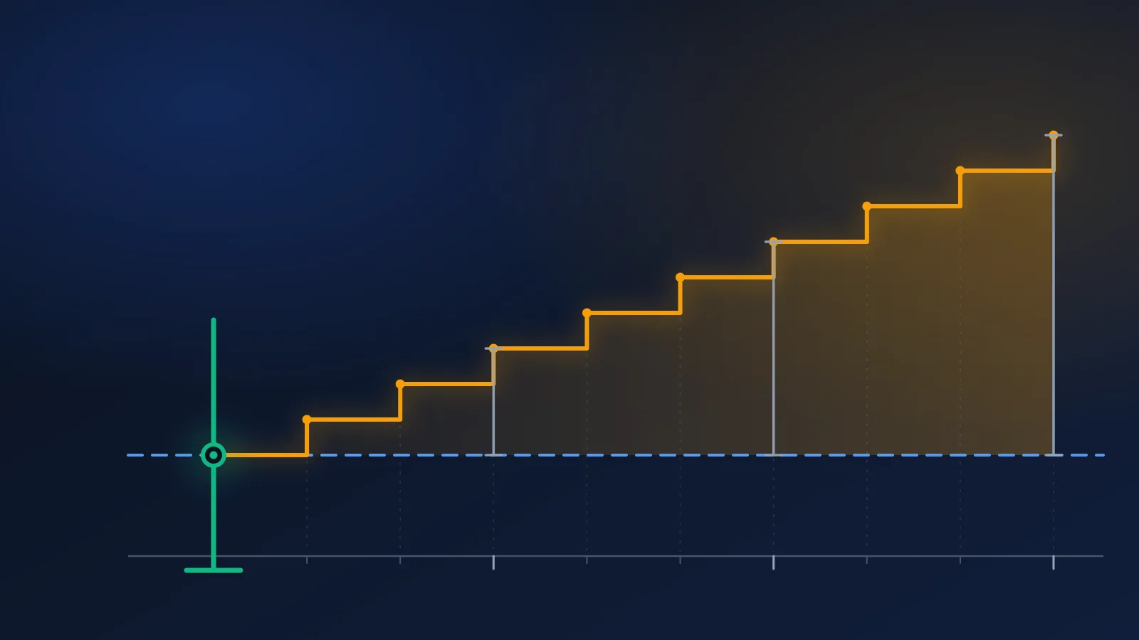 Editorial illustration on a deep slate-navy background: a horizontal number line of evenly spaced tick marks representing years, with a single vertical bar fixed at one point while a second bar drifts steadily away from it to the right. Abstract geometric shapes, no faces, no people, no readable text.
