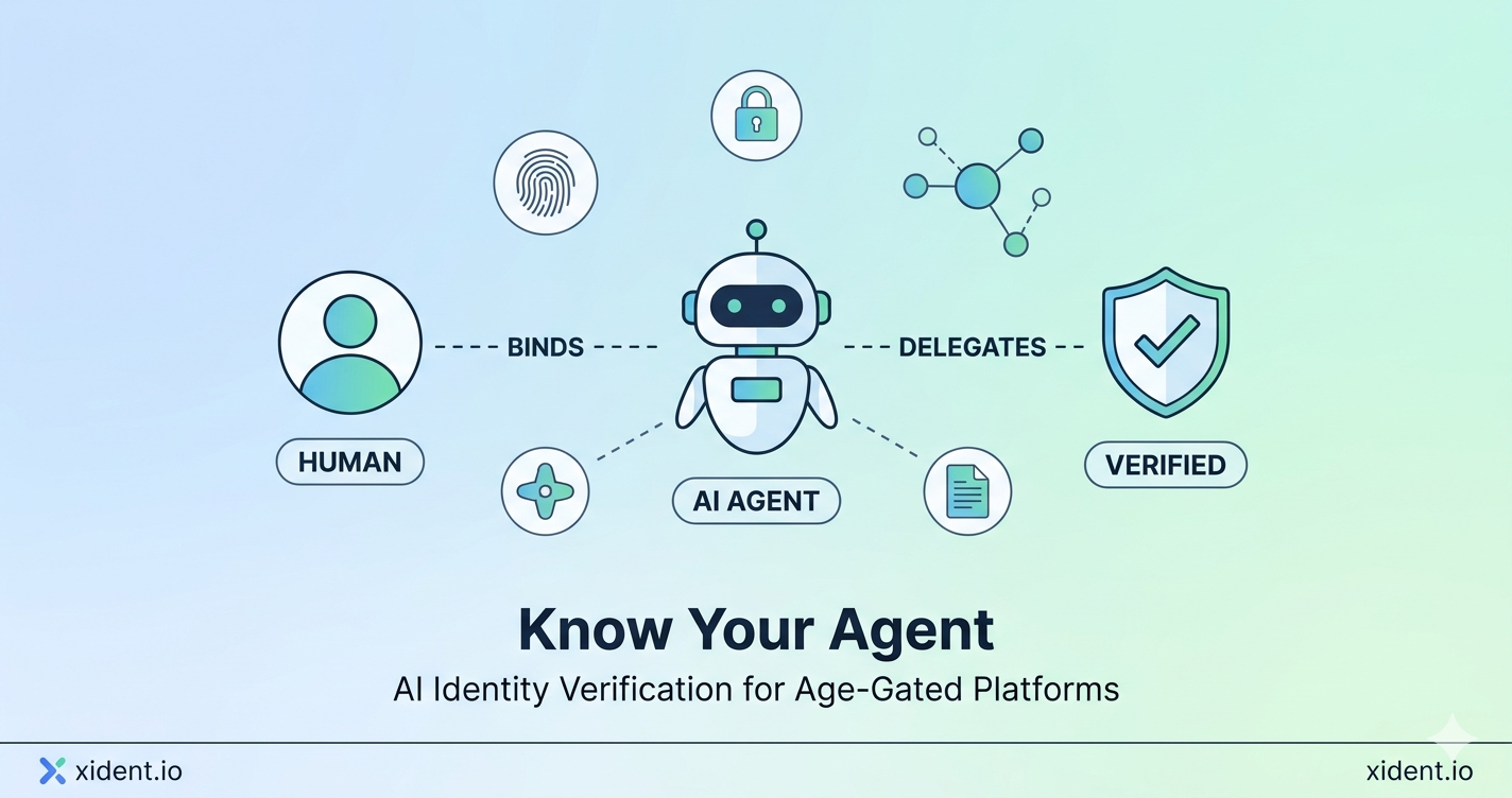 Diagram showing AI agent identity verification flow with human binding and trust scoring